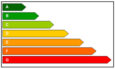 Esempio di certificazione energetica di un edificio: efficienza massima classe A, efficienza minima classe G