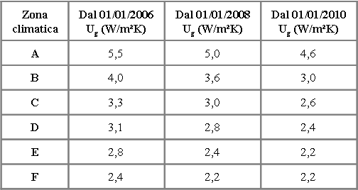 Tabella 4a. Valori limite della trasmittanza termica U delle chiusure trasparenti comprensive degli infissi espressa in W/m2K