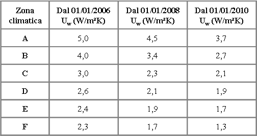 Tabella 4b. Valori limite della trasmittanza centrale termica U dei vetri espressa in W/m2K